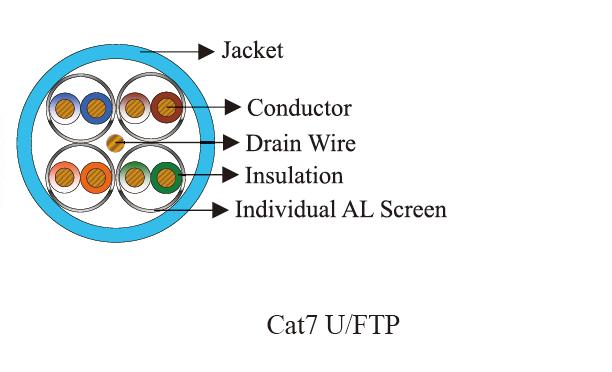 Addison Cat7 Cables|cat7 utp cable|FTP cat7 cables|SFTP cat7 cables